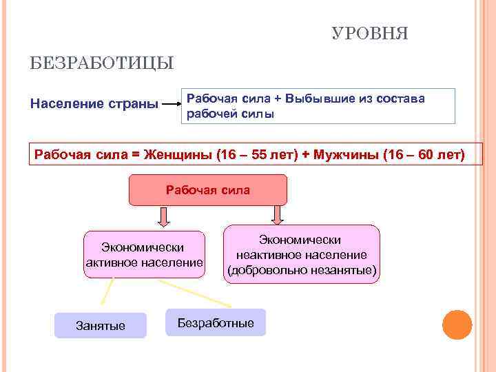 Рабочая сила ответы. Выбывшие из состава рабочей силы это. Занятые и безработные, выбывшие из состава рабочей силы. Рабочая сила выбывшие из рабочей силы. Население страны безработица.