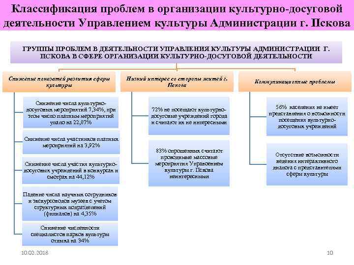 Классификация проблем в организации культурно-досуговой деятельности Управлением культуры Администрации г. Пскова ГРУППЫ ПРОБЛЕМ В