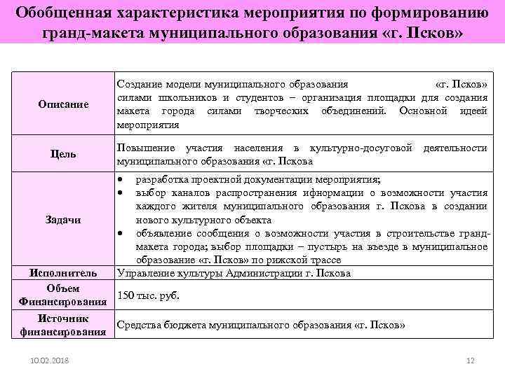 Обобщенная характеристика мероприятия по формированию гранд-макета муниципального образования «г. Псков» Описание Создание модели муниципального