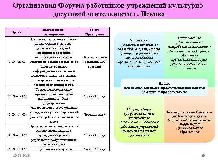 Организация Форума работников учреждений культурнодосуговой деятельности г. Пскова Время 10: 00 – 20: 00