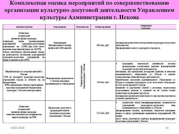 Комплексная оценка мероприятий по совершенствованию организации культурно-досуговой деятельности Управлением культуры Администрации г. Пскова Снижение