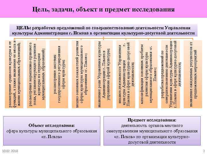 10. 02. 2018 Объект исследования: сфера культуры муниципального образования «г. Псков» выявление ожидаемых результатов