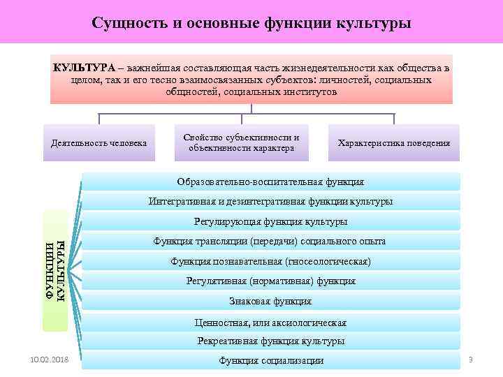 Сущность и основные функции культуры КУЛЬТУРА – важнейшая составляющая часть жизнедеятельности как общества в