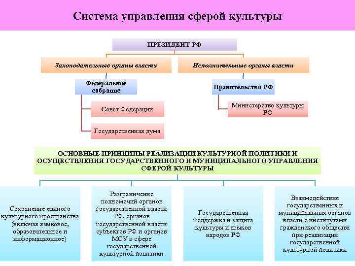 Система управления сферой культуры ПРЕЗИДЕНТ РФ Законодательные органы власти Исполнительные органы власти Федеральное собрание