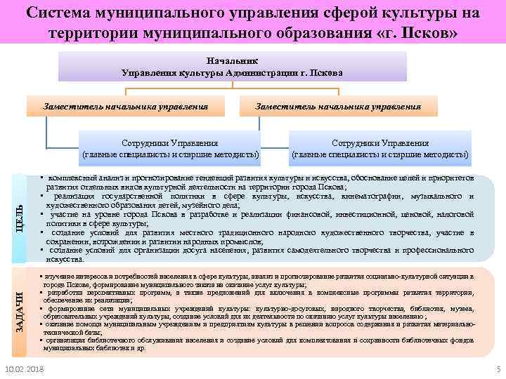 Система муниципального управления сферой культуры на территории муниципального образования «г. Псков» Начальник Управления культуры