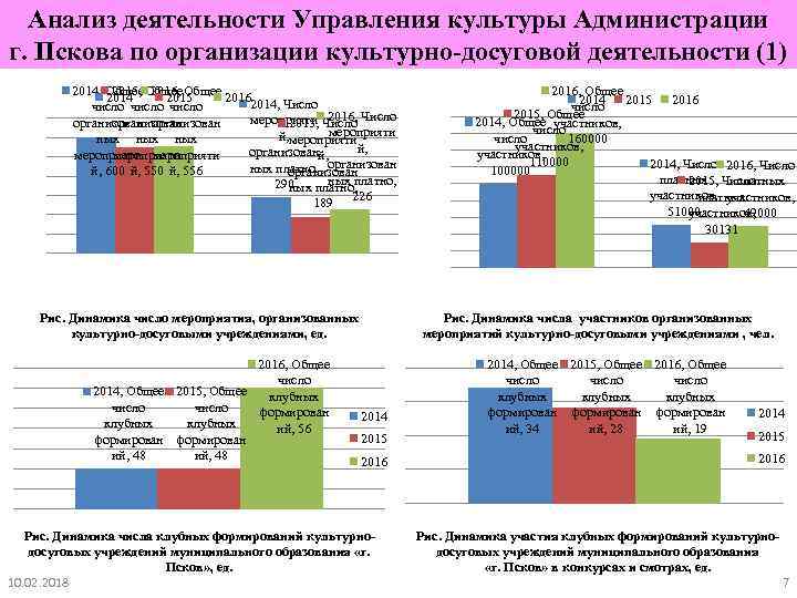 Анализ деятельности Управления культуры Администрации г. Пскова по организации культурно-досуговой деятельности (1) 2014, Общее