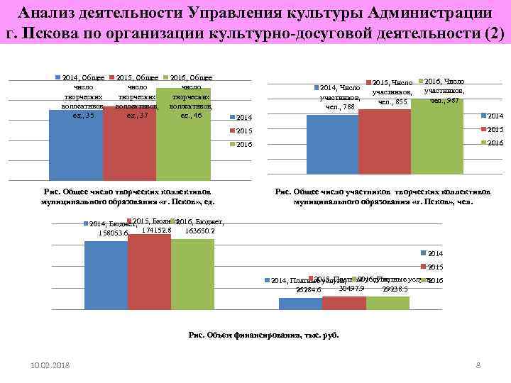 Анализ деятельности Управления культуры Администрации г. Пскова по организации культурно-досуговой деятельности (2) 2014, Общее