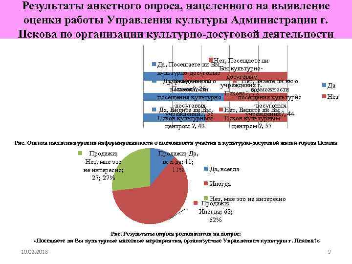 Результаты анкетного опроса, нацеленного на выявление оценки работы Управления культуры Администрации г. Пскова по