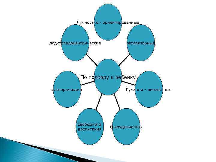 Личностно - ориентированные дидктопедоцентрические авторитарные По подходу к ребенку эзотерические Свободного воспитания Гуманно -