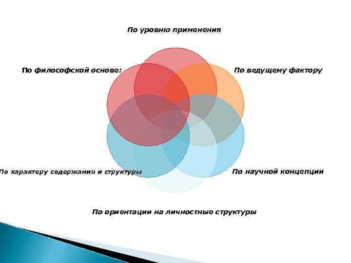 По уровню применения По философской основе: По ведущему фактору По характеру содержания и структуры
