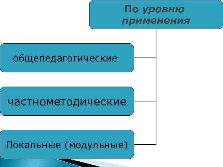 По уровню применения общепедагогические частнометодические Локальные (модульные) 