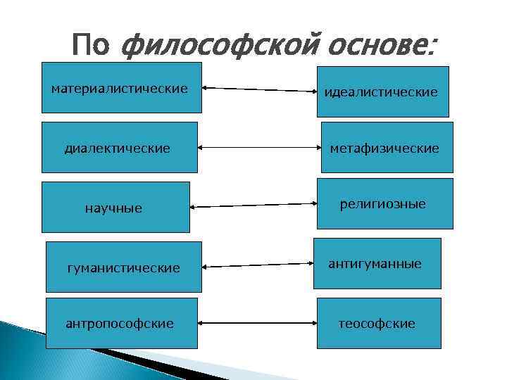 По философской основе: материалистические диалектические научные гуманистические антропософские идеалистические метафизические религиозные антигуманные теософские 