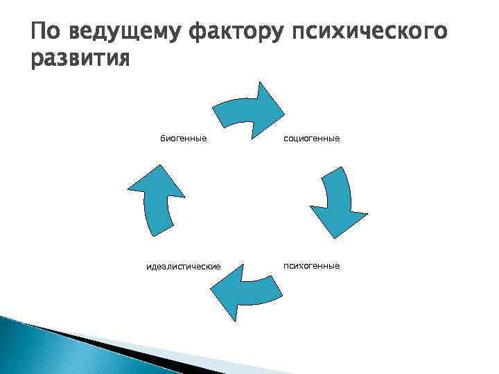 По ведущему фактору психического развития биогенные социогенные идеалистические психогенные 