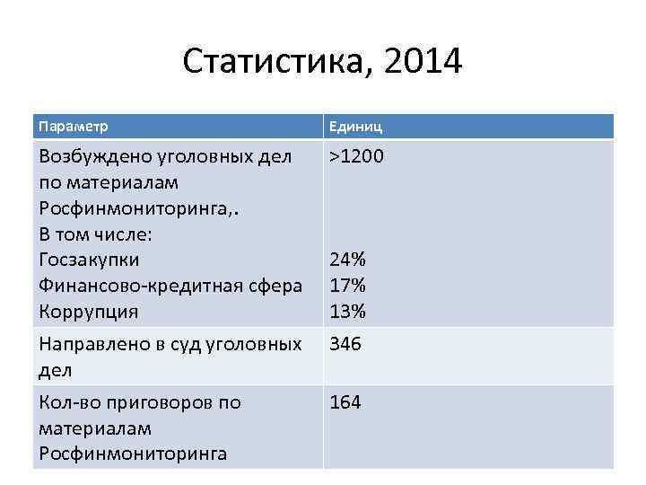 Статистика, 2014 Параметр Единиц Возбуждено уголовных дел по материалам Росфинмониторинга, . В том числе: