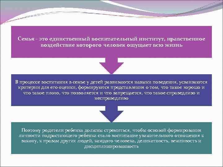 Семья - это единственный воспитательный институт, нравственное воздействие которого человек ощущает всю жизнь В