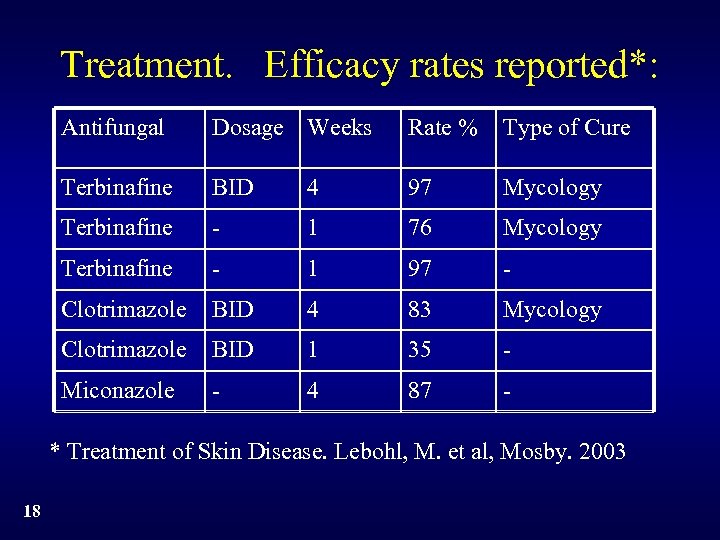 Treatment. Efficacy rates reported*: Antifungal Dosage Weeks Rate % Type of Cure Terbinafine BID