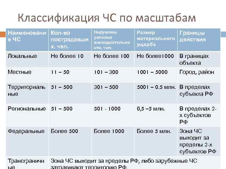 Чс по масштабам распространения