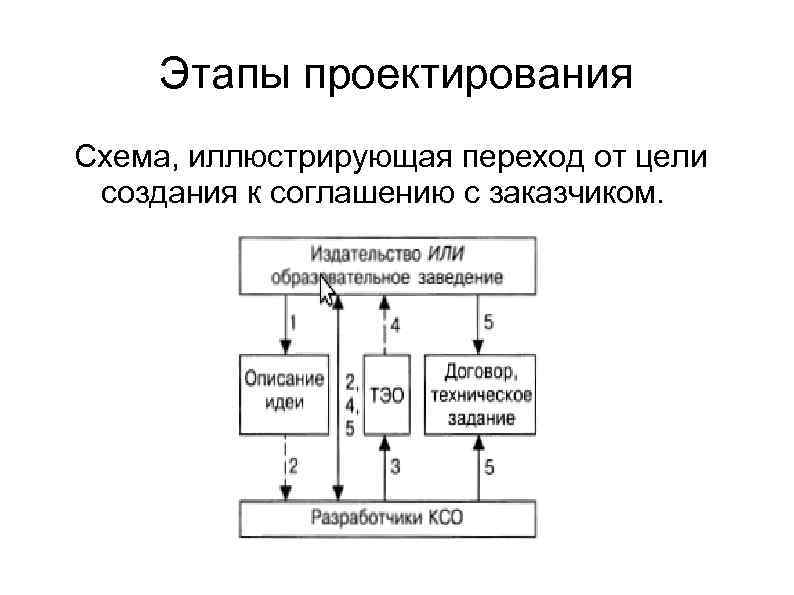 Этапы проектирования Схема, иллюстрирующая переход от цели создания к соглашению с заказчиком. 