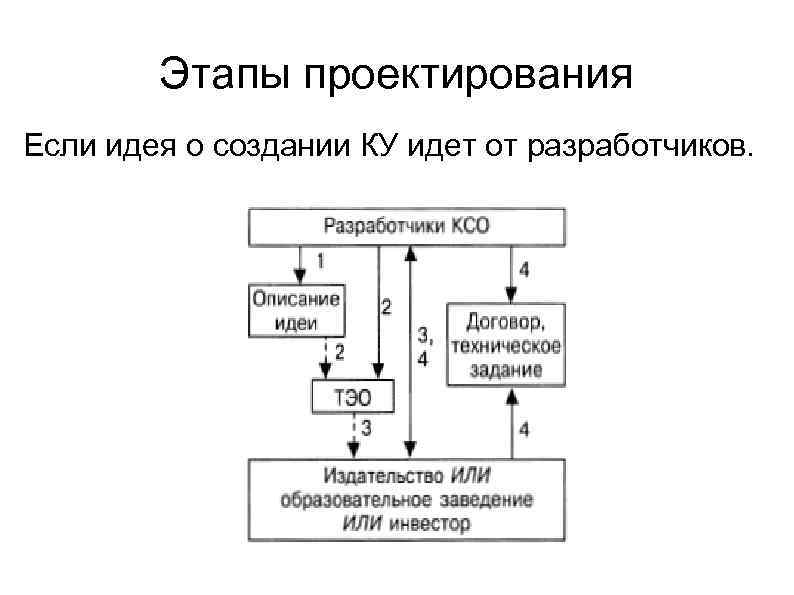 Этапы проектирования Если идея о создании КУ идет от разработчиков. 