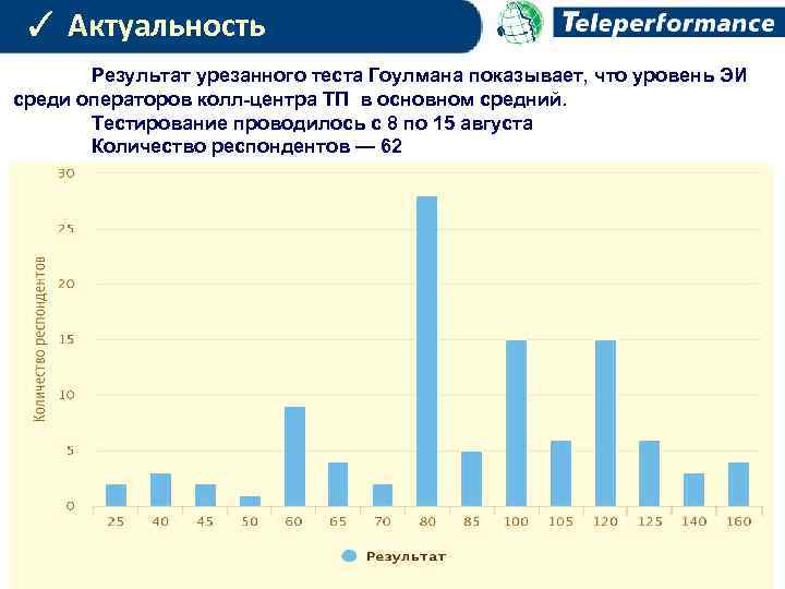 ✓ Актуальность Результат урезанного теста Гоулмана показывает, что уровень ЭИ среди операторов колл-центра ТП