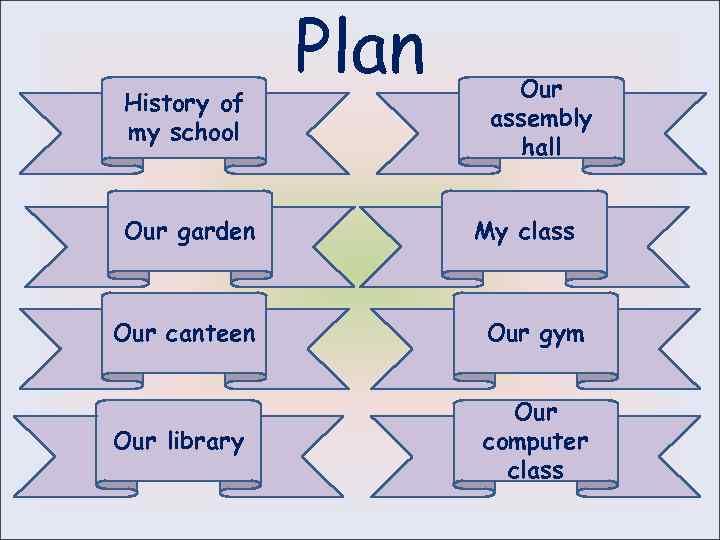 History of my school Our garden Plan Our assembly hall My class Our canteen