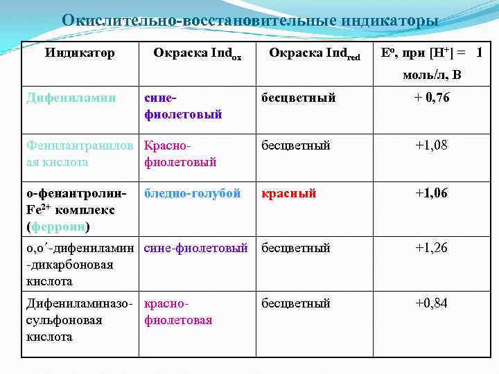 Окислительно-восстановительные индикаторы Индикатор Окраска Indox Окраска Indred Eo, при [H+] = 1 моль/л, В