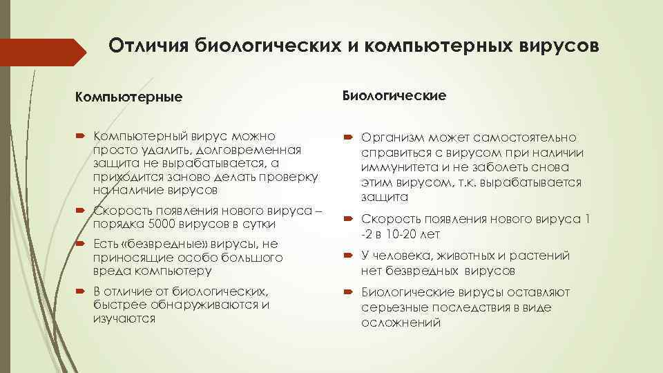 Отличия биологических и компьютерных вирусов Компьютерные Биологические Компьютерный вирус можно просто удалить, долговременная защита