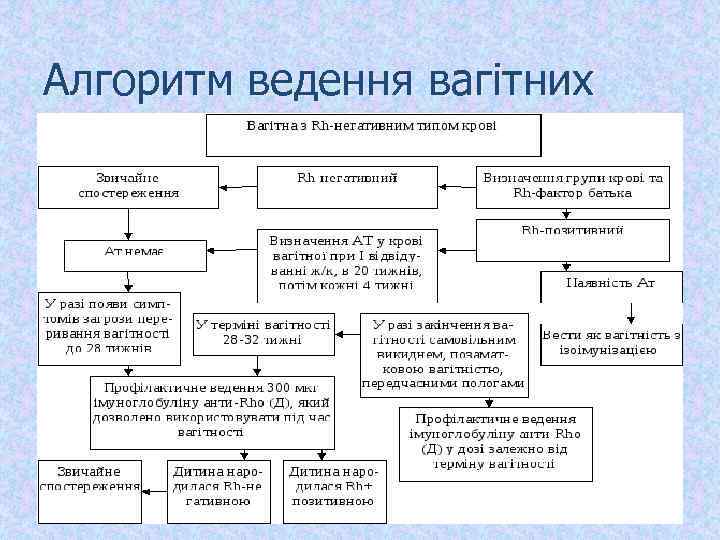 Алгоритм ведення вагітних 