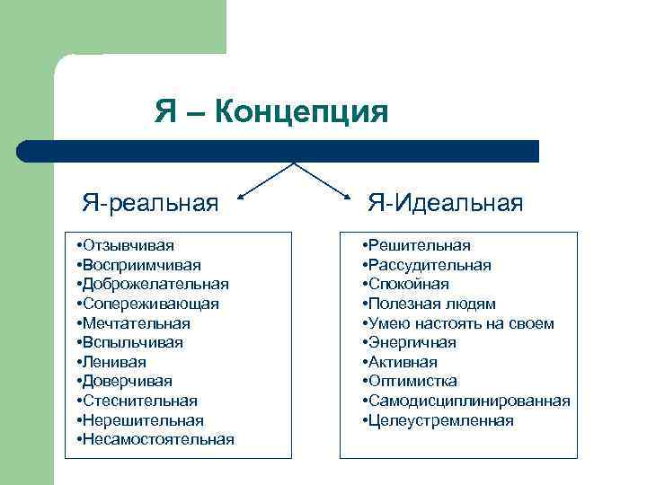 Я – Концепция Я-реальная • Отзывчивая • Восприимчивая • Доброжелательная • Сопереживающая • Мечтательная