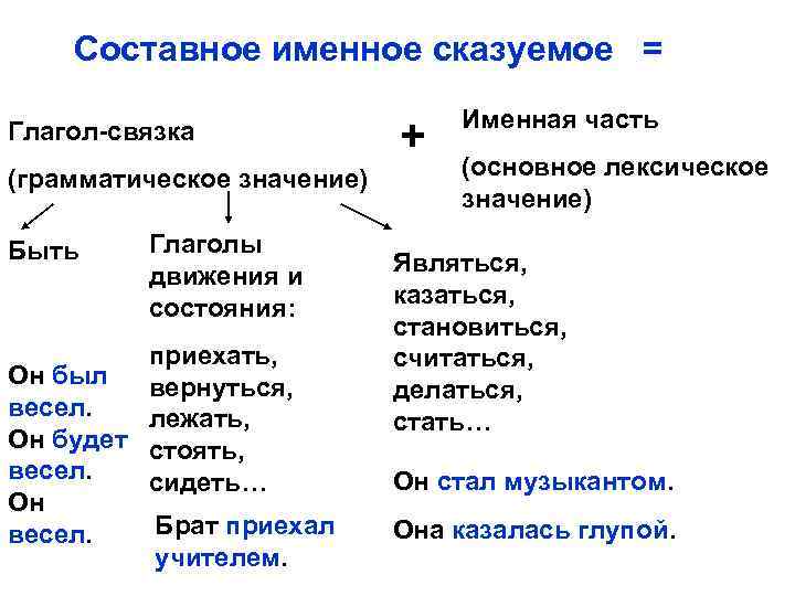 Составное именное сказуемое = Глагол-связка (грамматическое значение) Быть Глаголы движения и состояния: приехать, Он