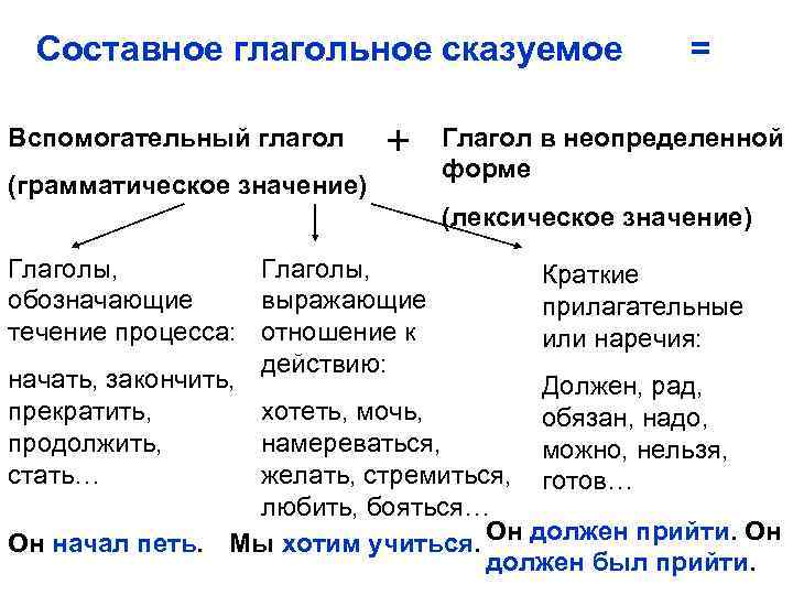 Составное глагольное сказуемое = Вспомогательный глагол (грамматическое значение) + Глагол в неопределенной форме (лексическое
