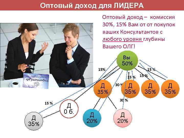 Оптовый доход для ЛИДЕРА Оптовый доход – комиссия 30%, 15% Вам от от покупок