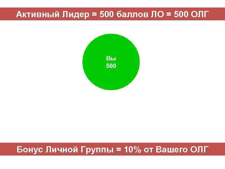 Активный Лидер = 500 баллов ЛО = 500 ОЛГ Вы 500 1 100 3