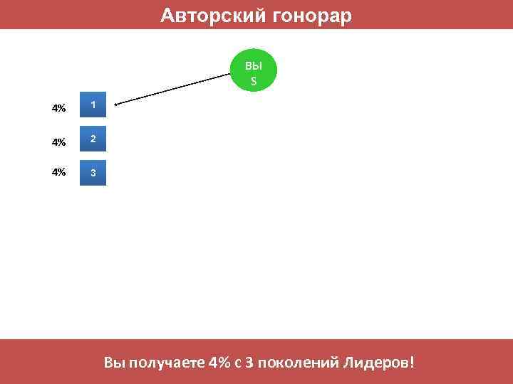 Авторский гонорар ВЫ S 4% 1 4% 2 4% 3 Вы получаете 4% с