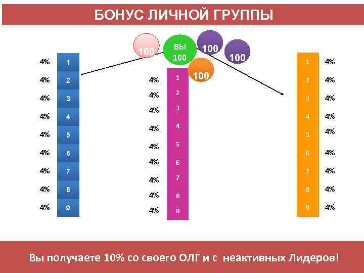 БОНУС ЛИЧНОЙ ГРУППЫ 100 ВЫ 100 4% 1 4% 2 4% 1 3 4%