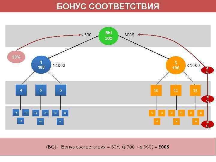 БОНУС СООТВЕТСТВИЯ $ 300 ВЫ 100 300$ 30% 1 100 4 3 100 $