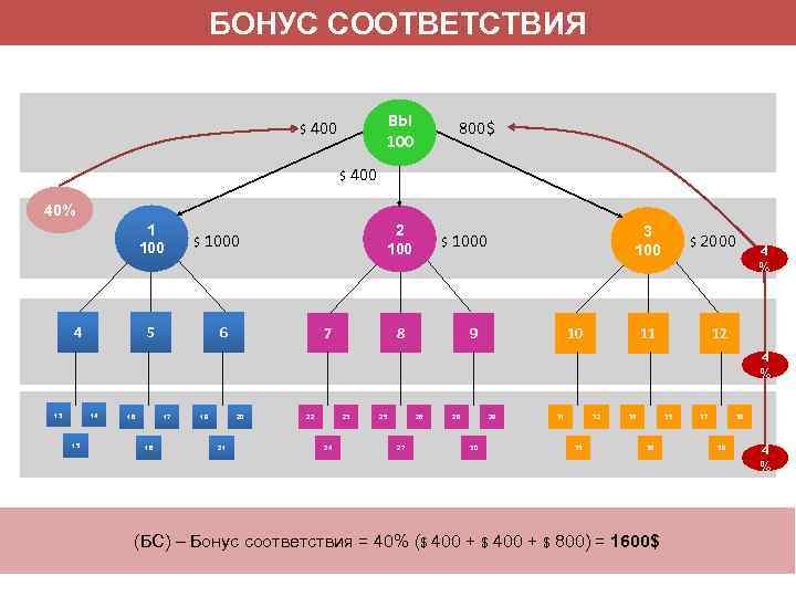 БОНУС СООТВЕТСТВИЯ ВЫ 100 $ 400 800$ $ 400 40% 1 100 4 2