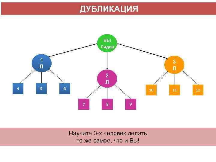 ДУБЛИКАЦИЯ ВЫ Лидер 1 Л 3 Л 2 Л 4 5 6 10 7