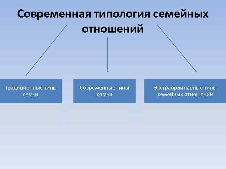 Современная типология семейных отношений Традиционные типы семьи Современные типы семьи Экстраординарные типы семейных отношений