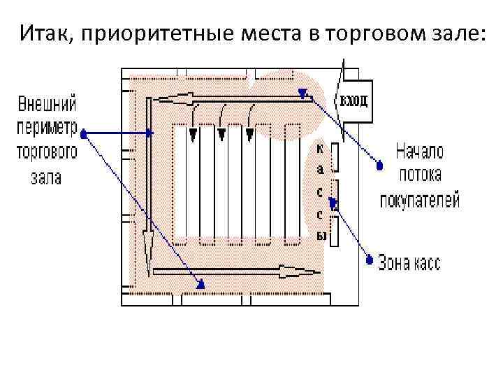 Температура торгового зала магазина