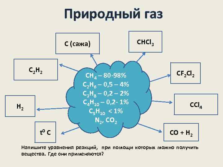 Природный газ С (сажа) С 2 H 2 t 0 C СН 4 –