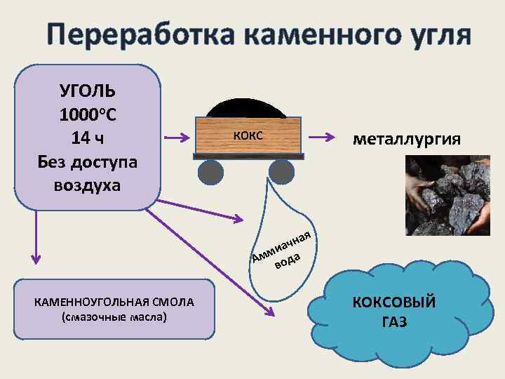 Переработка каменного угля УГОЛЬ 1000 о. С 14 ч Без доступа воздуха КОКС металлургия