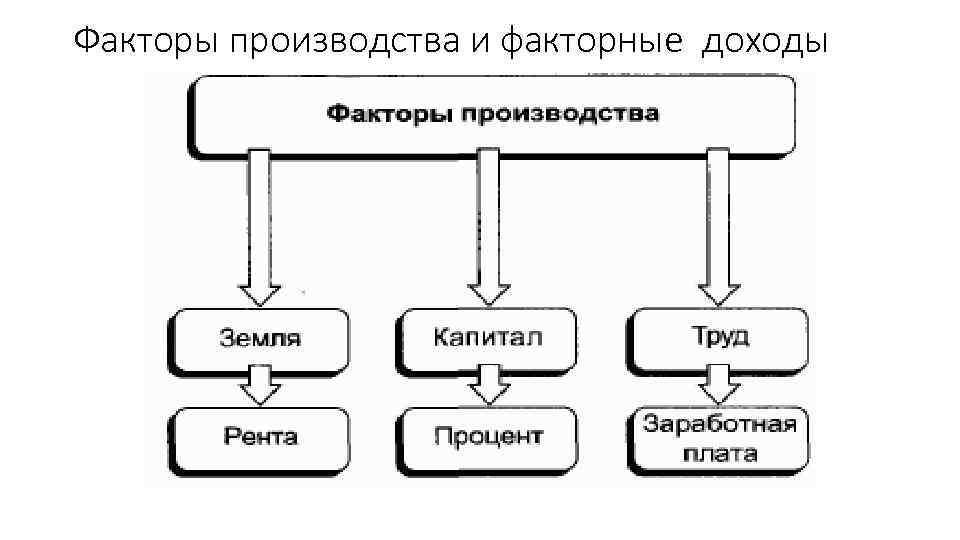 Факторы производства и факторные доходы 