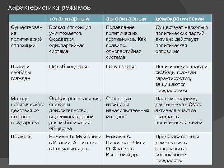 Характеристика режимов тоталитарный авторитарный демократический Существован ие политической оппозиции Всякая оппозиция уничтожается. Создается однопартийная