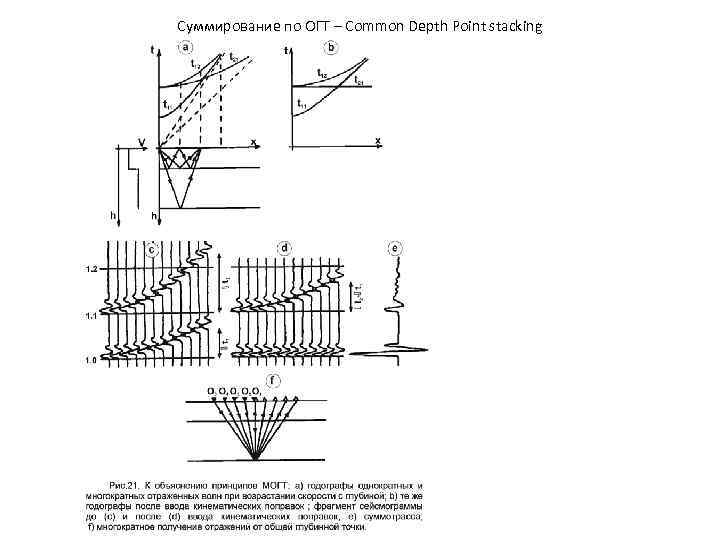 Суммирование по ОГТ – Common Depth Point stacking 