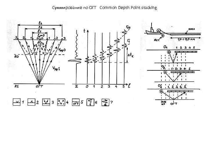 Суммирование по ОГТ Common Depth Point stacking 