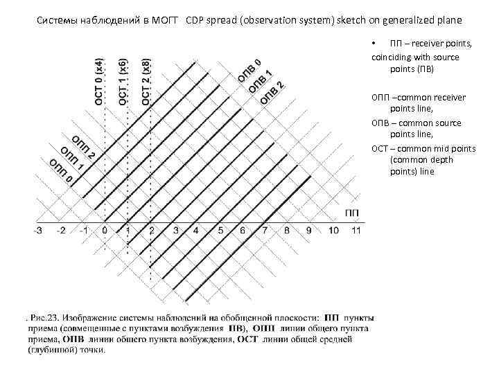 Системы наблюдений в МОГТ CDP spread (observation system) sketch on generalized plane • ПП