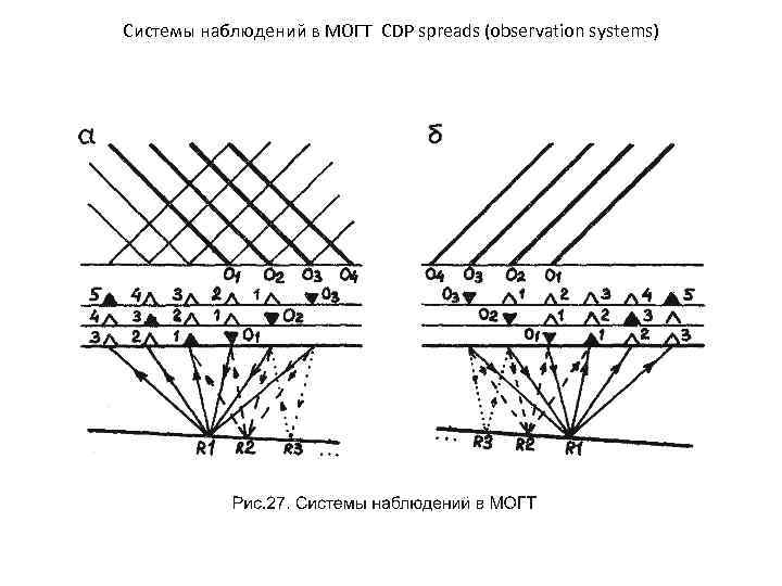 Системы наблюдений в МОГТ CDP spreads (observation systems) 