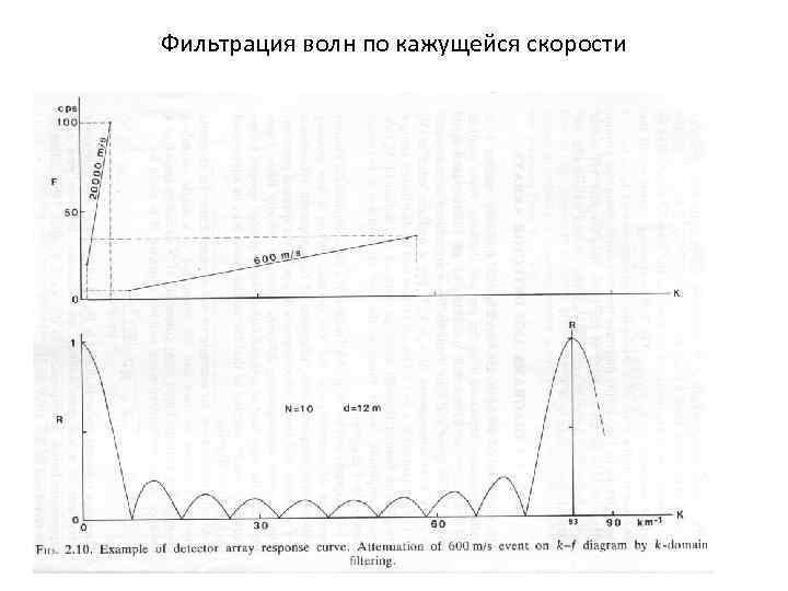 Фильтрация волн по кажущейся скорости 