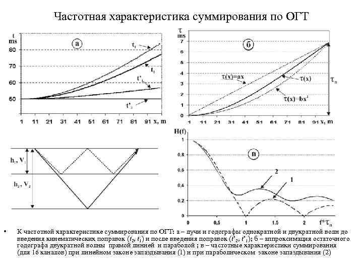 Частотная характеристика суммирования по ОГТ • К частотной характеристике суммирования по ОГТ: а –